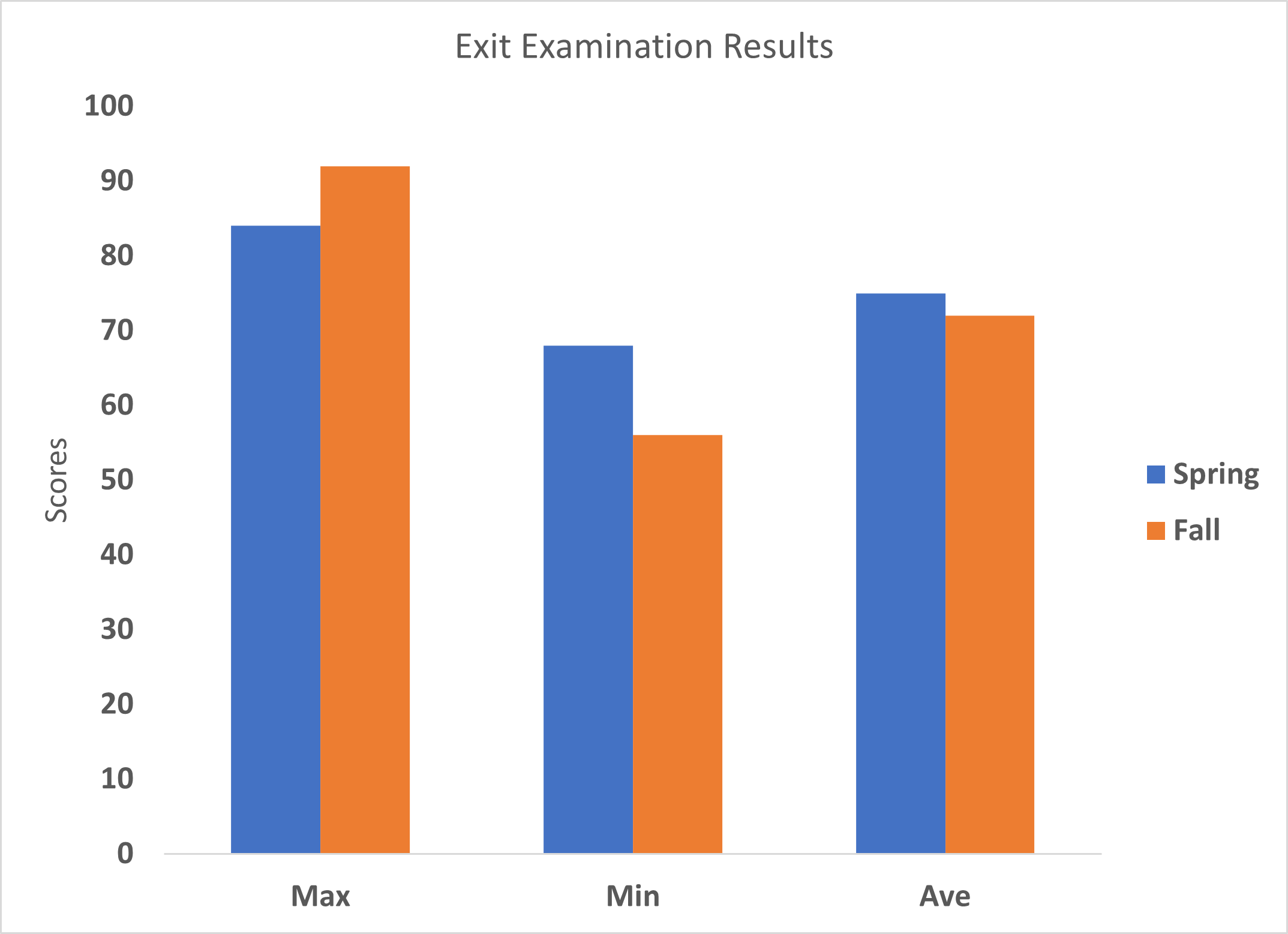 Exit results