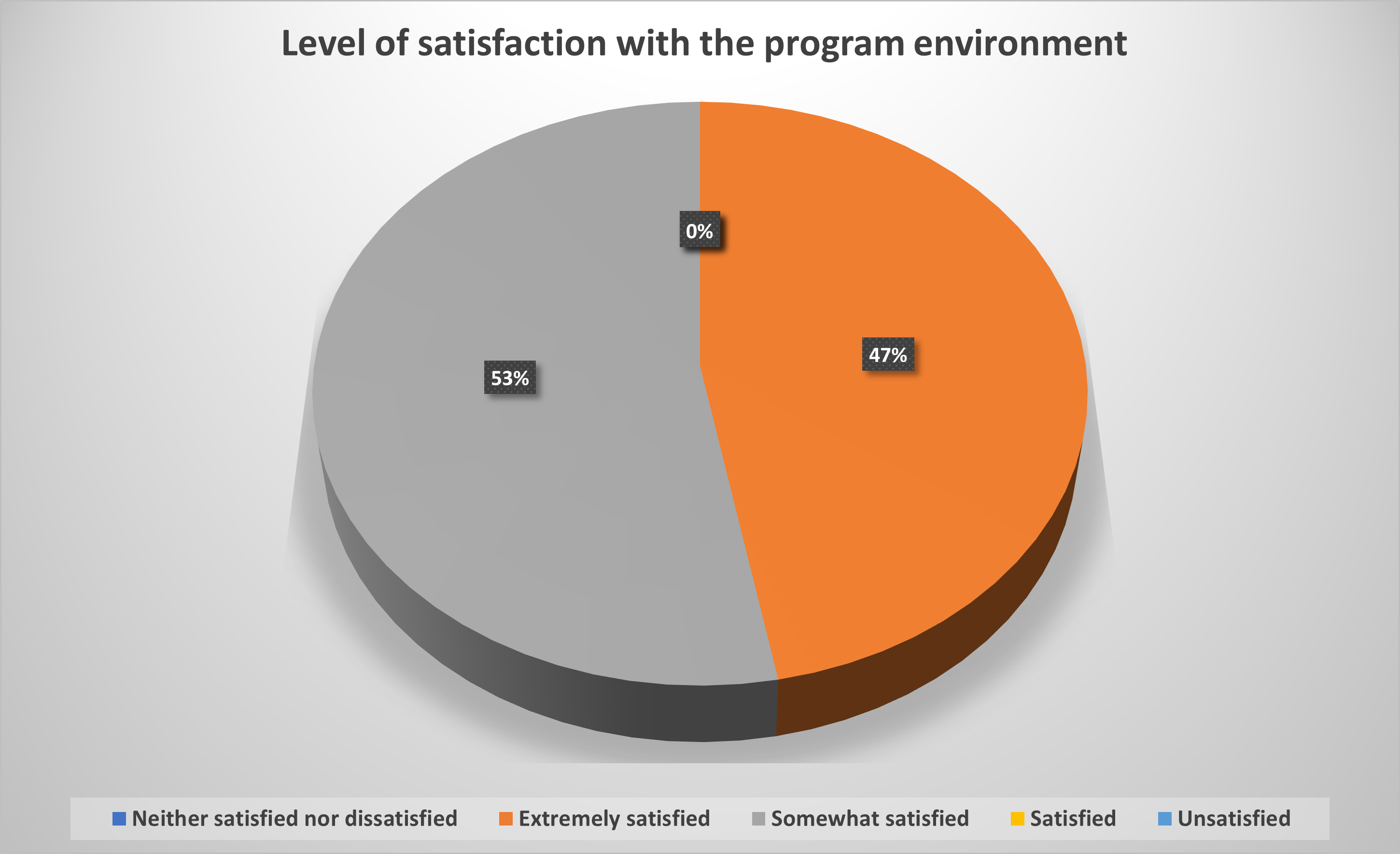 Satisfaction survey with the program environment