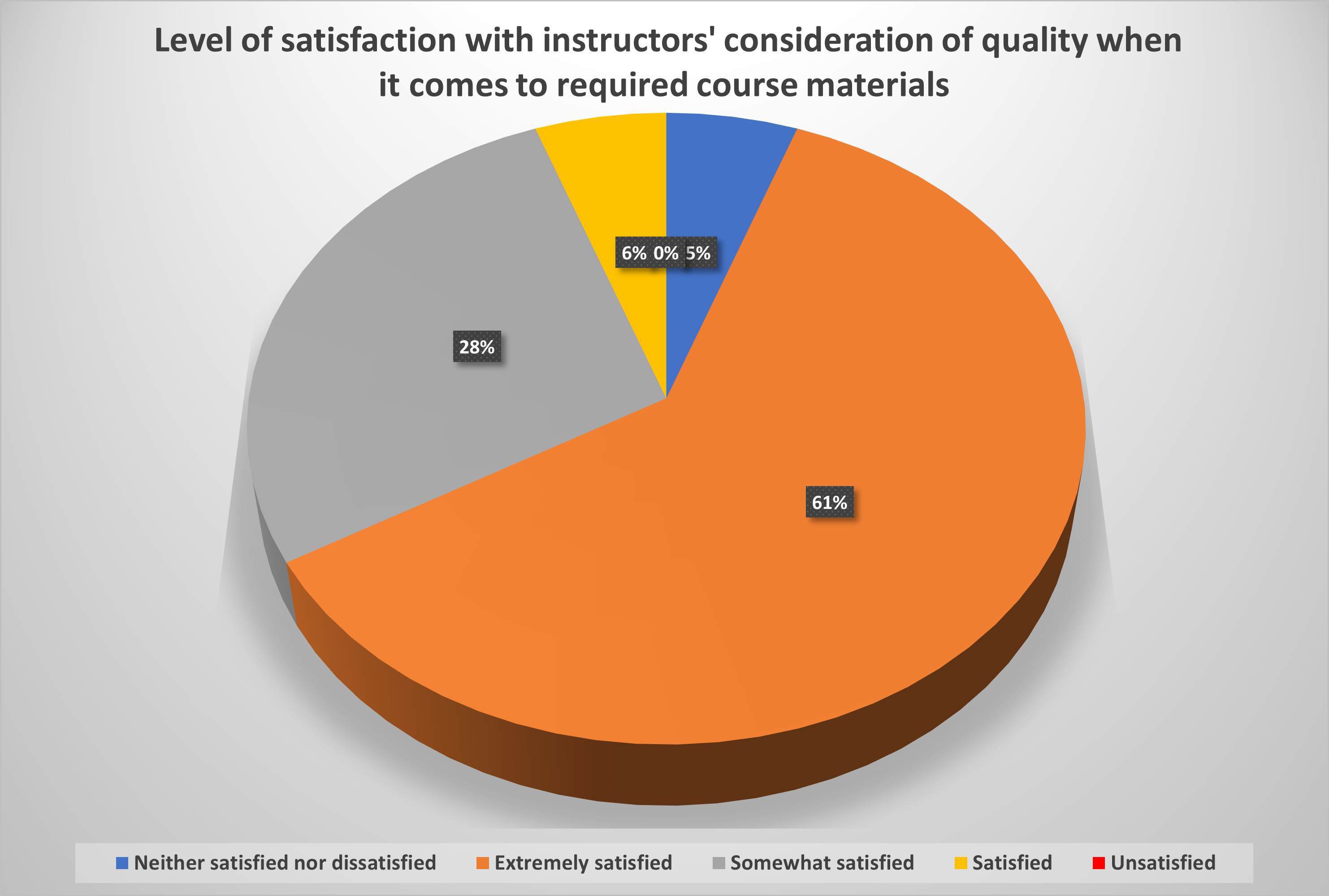 Satisfaction with instructors