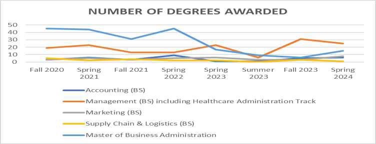 Number of Degrees Awarded