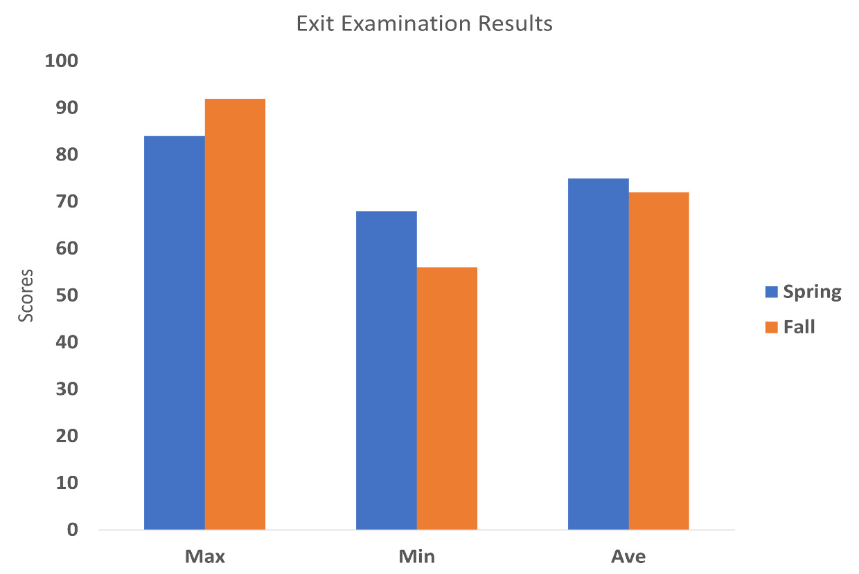 Exit Examination Results Exit Examination Results