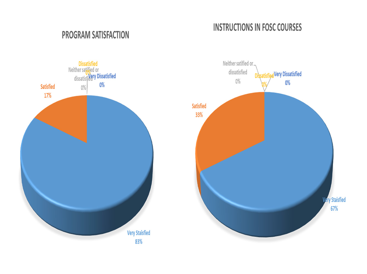 Program Satisfaction Program Satisfaction