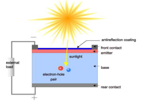 Display of sunlight and electron-hole pair 